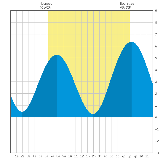 Bee's Ferry tide chart for Saturday, May 10, 2025