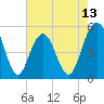 Bee's Ferry tide chart for Tuesday, May 13, 2025