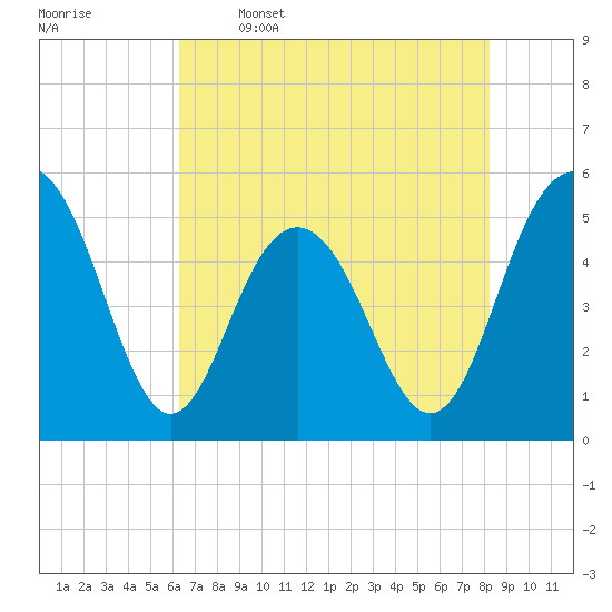 Bee's Ferry tide chart for Friday, May 16, 2025