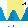 Bee's Ferry tide chart for Friday, May 16, 2025