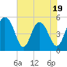 Bee's Ferry tide chart for Monday, May 19, 2025