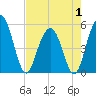 Bee's Ferry tide chart for Thursday, May 1, 2025