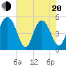 Bee's Ferry tide chart for Tuesday, May 20, 2025