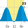 Bee's Ferry tide chart for Friday, May 23, 2025