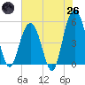 Bee's Ferry tide chart for Monday, May 26, 2025