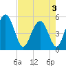 Bee's Ferry tide chart for Saturday, May 3, 2025