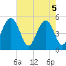 Bee's Ferry tide chart for Monday, May 5, 2025