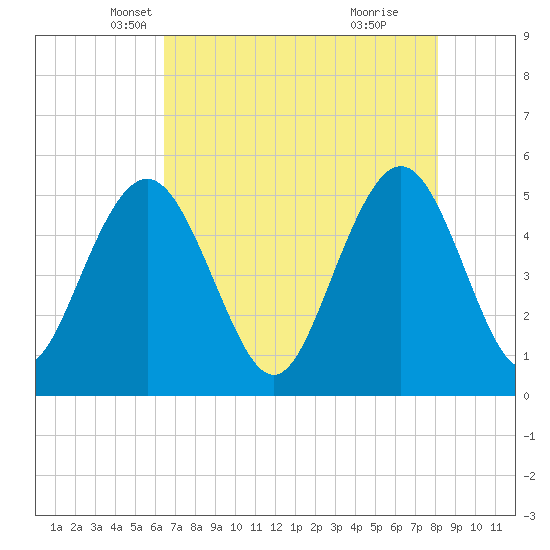 Bee's Ferry tide chart for Wednesday, May 7, 2025