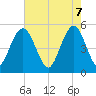 Bee's Ferry tide chart for Wednesday, May 7, 2025