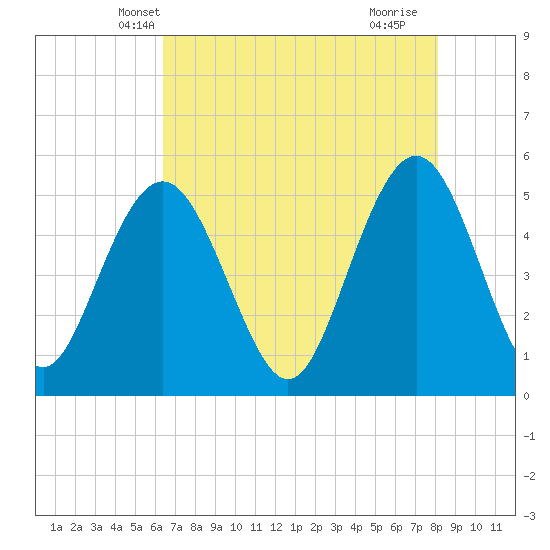 Bee's Ferry tide chart for Thursday, May 8, 2025