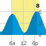 Bee's Ferry tide chart for Thursday, May 8, 2025