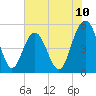 Bee's Ferry tide chart for Tuesday, June 10, 2025