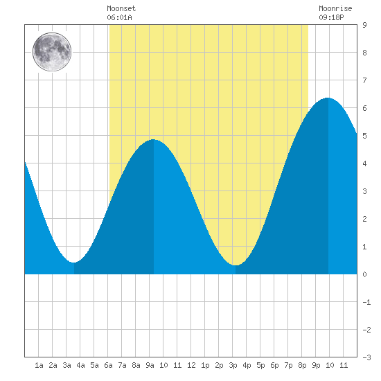 Bee's Ferry tide chart for Wednesday, June 11, 2025
