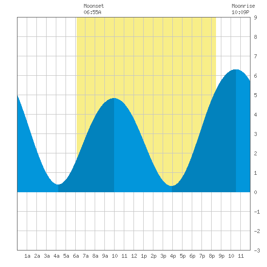 Bee's Ferry tide chart for Thursday, June 12, 2025