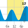 Bee's Ferry tide chart for Thursday, June 12, 2025