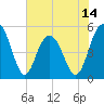 Bee's Ferry tide chart for Saturday, June 14, 2025