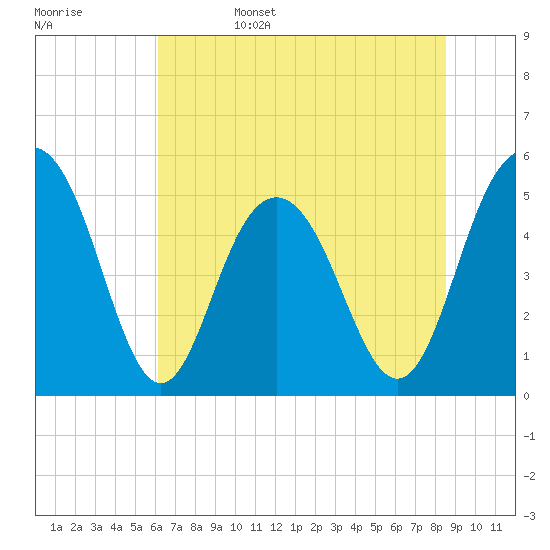 Bee's Ferry tide chart for Sunday, June 15, 2025