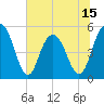 Bee's Ferry tide chart for Sunday, June 15, 2025