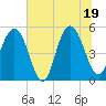 Bee's Ferry tide chart for Thursday, June 19, 2025