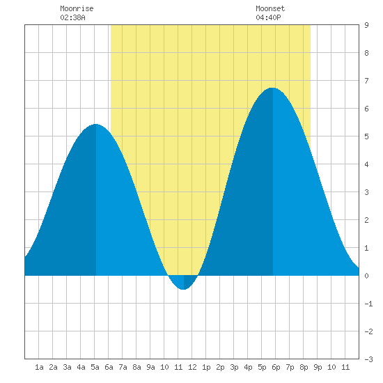 Bee's Ferry tide chart for Saturday, June 21, 2025