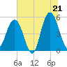 Bee's Ferry tide chart for Saturday, June 21, 2025