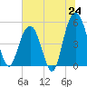 Bee's Ferry tide chart for Tuesday, June 24, 2025