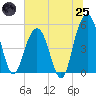 Bee's Ferry tide chart for Wednesday, June 25, 2025
