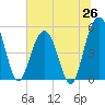 Bee's Ferry tide chart for Thursday, June 26, 2025