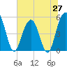 Bee's Ferry tide chart for Friday, June 27, 2025