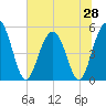 Bee's Ferry tide chart for Saturday, June 28, 2025