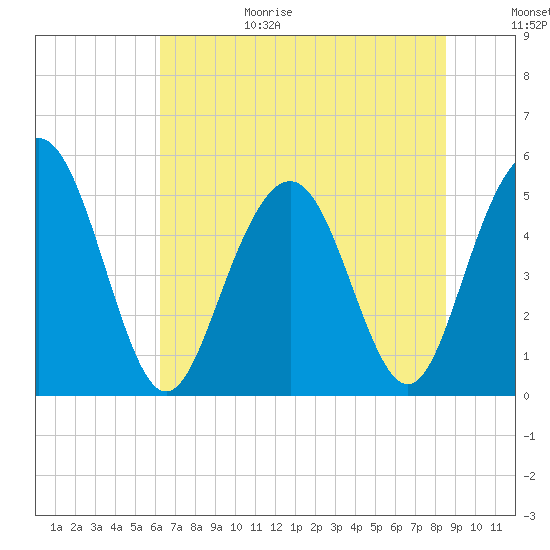 Bee's Ferry tide chart for Sunday, June 29, 2025