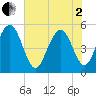 Bee's Ferry tide chart for Monday, June 2, 2025