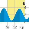 Bee's Ferry tide chart for Tuesday, June 3, 2025