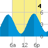 Bee's Ferry tide chart for Wednesday, June 4, 2025