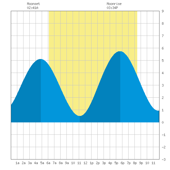 Bee's Ferry tide chart for Thursday, June 5, 2025