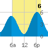 Bee's Ferry tide chart for Friday, June 6, 2025