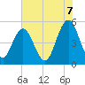 Bee's Ferry tide chart for Saturday, June 7, 2025