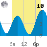 Bee's Ferry tide chart for Thursday, July 10, 2025