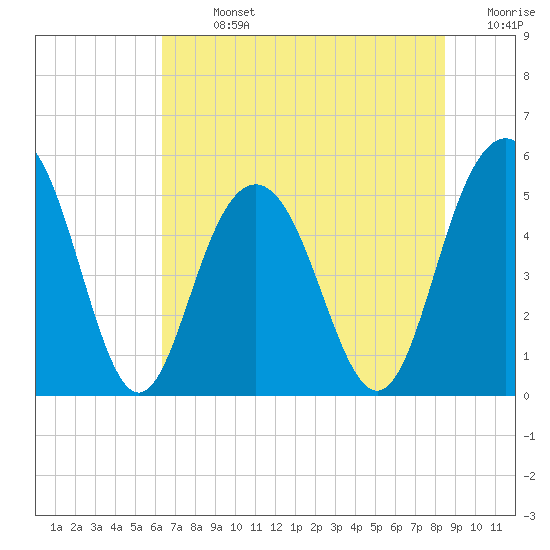 Bee's Ferry tide chart for Sunday, July 13, 2025