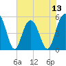 Bee's Ferry tide chart for Sunday, July 13, 2025