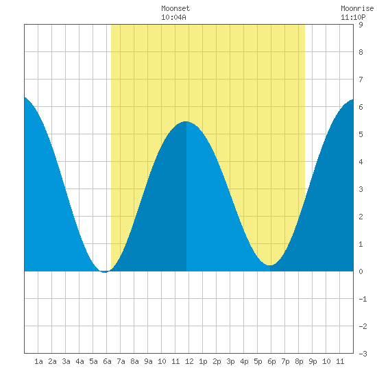 Bee's Ferry tide chart for Monday, July 14, 2025