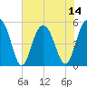 Bee's Ferry tide chart for Monday, July 14, 2025