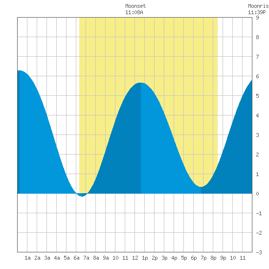 Bee's Ferry tide chart for Tuesday, July 15, 2025