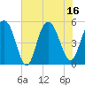 Bee's Ferry tide chart for Wednesday, July 16, 2025