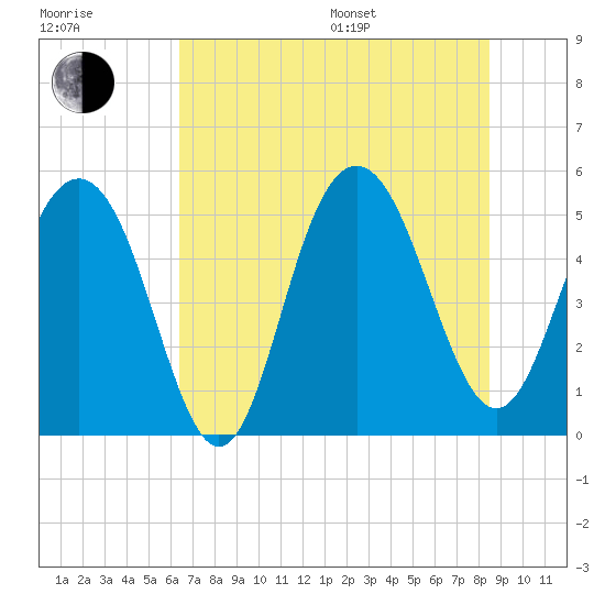 Bee's Ferry tide chart for Thursday, July 17, 2025