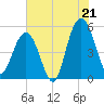 Bee's Ferry tide chart for Monday, July 21, 2025