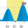 Bee's Ferry tide chart for Tuesday, July 22, 2025
