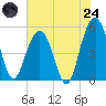 Bee's Ferry tide chart for Thursday, July 24, 2025