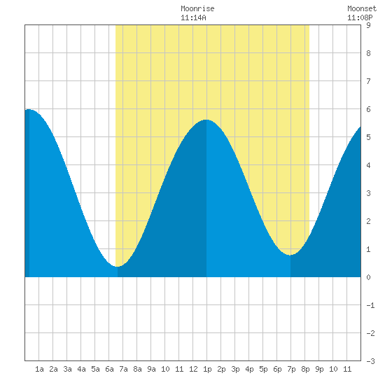 Bee's Ferry tide chart for Tuesday, July 29, 2025
