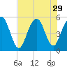 Bee's Ferry tide chart for Tuesday, July 29, 2025